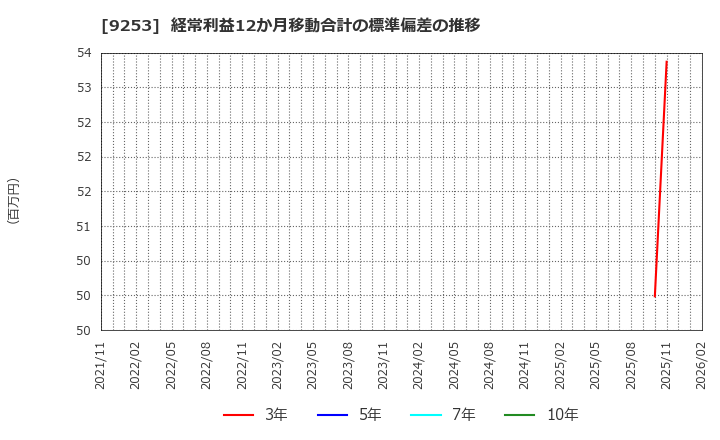 9253 スローガン(株): 経常利益12か月移動合計の標準偏差の推移