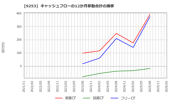 9253 スローガン(株): キャッシュフローの12か月移動合計の推移