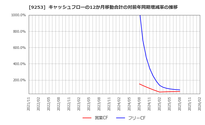 9253 スローガン(株): キャッシュフローの12か月移動合計の対前年同期増減率の推移