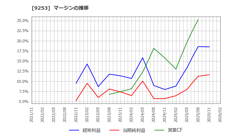 9253 スローガン(株): マージンの推移