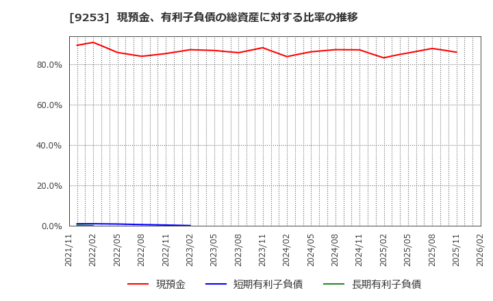 9253 スローガン(株): 現預金、有利子負債の総資産に対する比率の推移