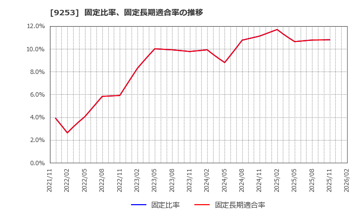 9253 スローガン(株): 固定比率、固定長期適合率の推移