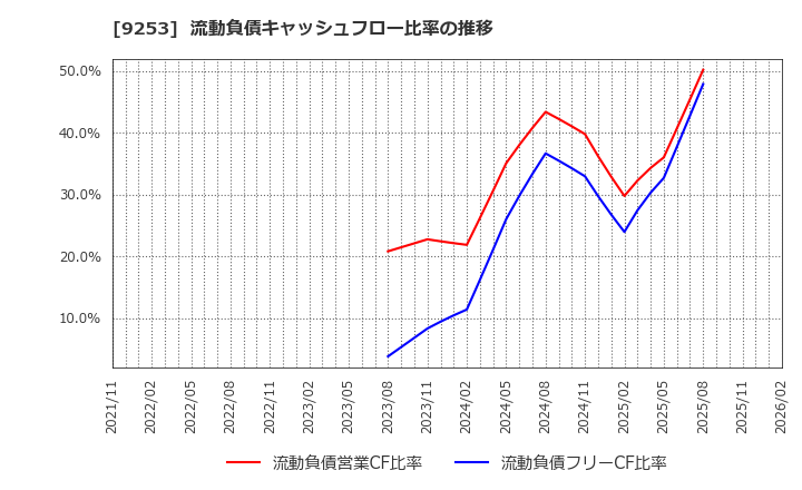9253 スローガン(株): 流動負債キャッシュフロー比率の推移