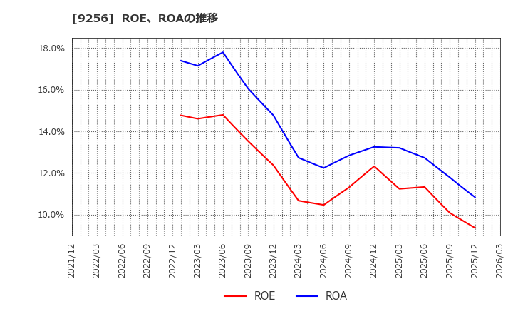 9256 (株)サクシード: ROE、ROAの推移