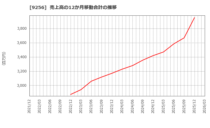 9256 (株)サクシード: 売上高の12か月移動合計の推移