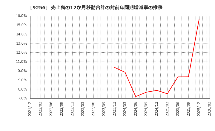 9256 (株)サクシード: 売上高の12か月移動合計の対前年同期増減率の推移