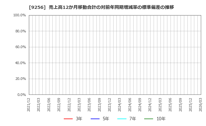 9256 (株)サクシード: 売上高12か月移動合計の対前年同期増減率の標準偏差の推移