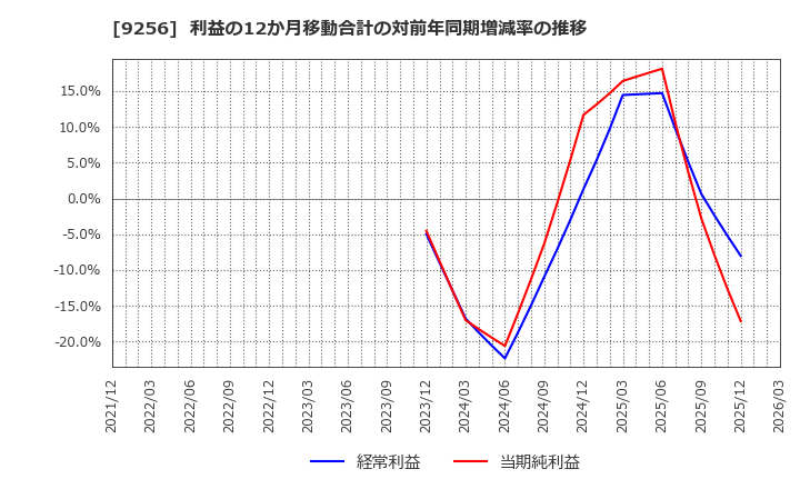 9256 (株)サクシード: 利益の12か月移動合計の対前年同期増減率の推移