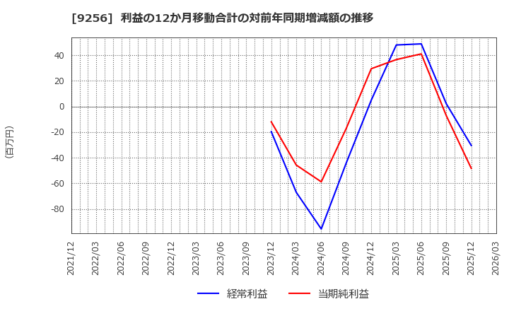 9256 (株)サクシード: 利益の12か月移動合計の対前年同期増減額の推移