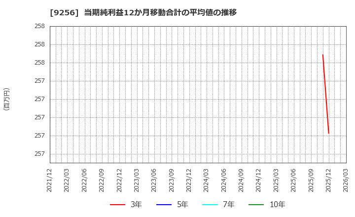 9256 (株)サクシード: 当期純利益12か月移動合計の平均値の推移