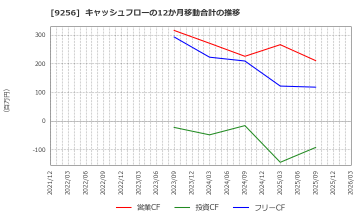 9256 (株)サクシード: キャッシュフローの12か月移動合計の推移