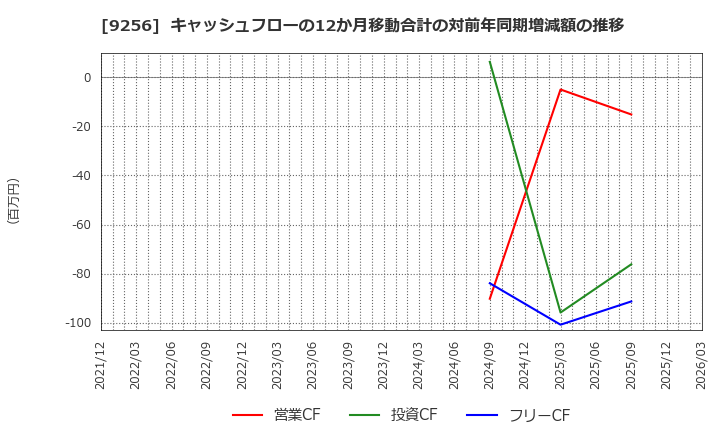 9256 (株)サクシード: キャッシュフローの12か月移動合計の対前年同期増減額の推移