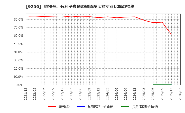 9256 (株)サクシード: 現預金、有利子負債の総資産に対する比率の推移