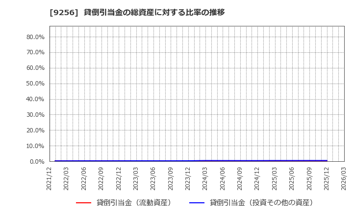 9256 (株)サクシード: 貸倒引当金の総資産に対する比率の推移