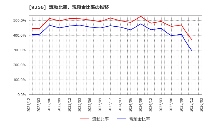 9256 (株)サクシード: 流動比率、現預金比率の推移