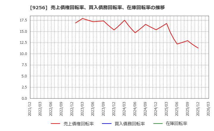 9256 (株)サクシード: 売上債権回転率、買入債務回転率、在庫回転率の推移