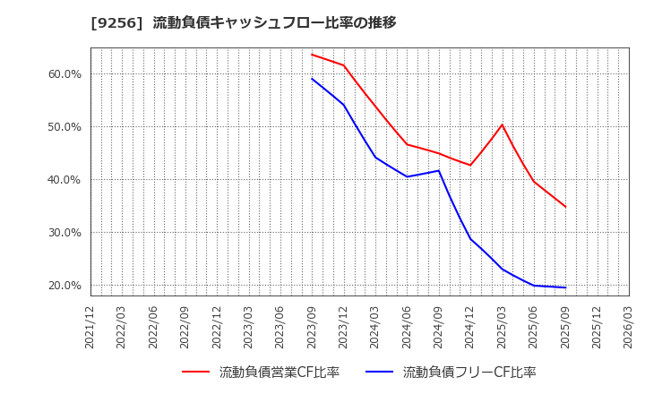 9256 (株)サクシード: 流動負債キャッシュフロー比率の推移