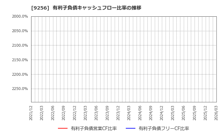 9256 (株)サクシード: 有利子負債キャッシュフロー比率の推移
