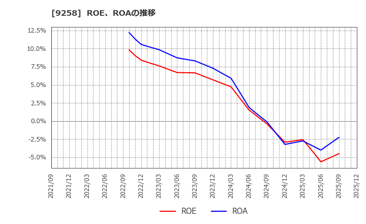 9258 (株)ＣＳ－Ｃ: ROE、ROAの推移