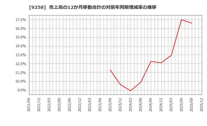 9258 (株)ＣＳ－Ｃ: 売上高の12か月移動合計の対前年同期増減率の推移