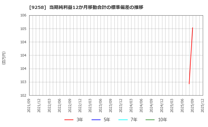 9258 (株)ＣＳ－Ｃ: 当期純利益12か月移動合計の標準偏差の推移