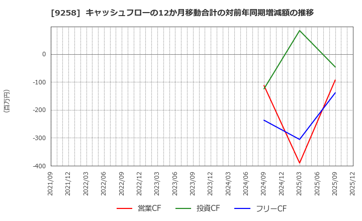 9258 (株)ＣＳ－Ｃ: キャッシュフローの12か月移動合計の対前年同期増減額の推移