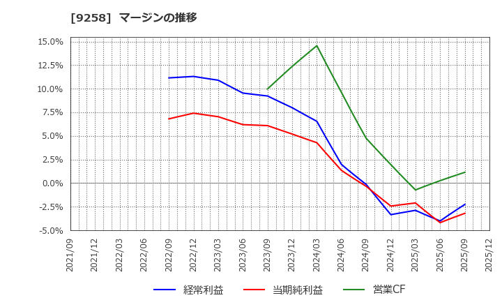 9258 (株)ＣＳ－Ｃ: マージンの推移