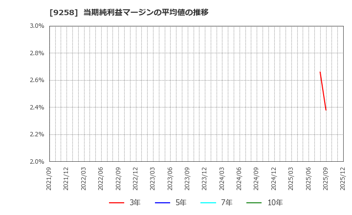 9258 (株)ＣＳ－Ｃ: 当期純利益マージンの平均値の推移