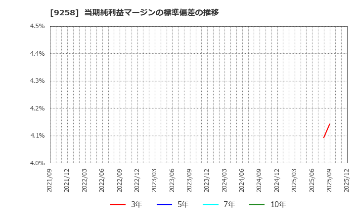 9258 (株)ＣＳ－Ｃ: 当期純利益マージンの標準偏差の推移