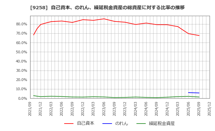 9258 (株)ＣＳ－Ｃ: 自己資本、のれん、繰延税金資産の総資産に対する比率の推移