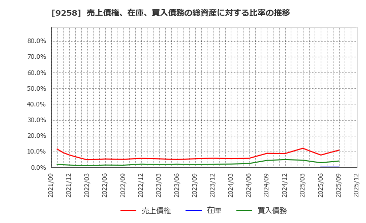 9258 (株)ＣＳ－Ｃ: 売上債権、在庫、買入債務の総資産に対する比率の推移
