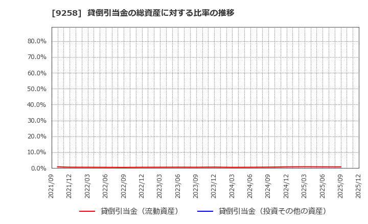 9258 (株)ＣＳ－Ｃ: 貸倒引当金の総資産に対する比率の推移