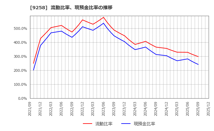 9258 (株)ＣＳ－Ｃ: 流動比率、現預金比率の推移