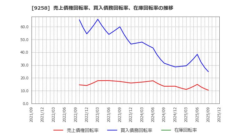 9258 (株)ＣＳ－Ｃ: 売上債権回転率、買入債務回転率、在庫回転率の推移
