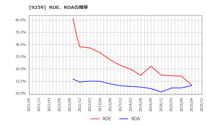 9259 (株)タカヨシホールディングス: ROE、ROAの推移