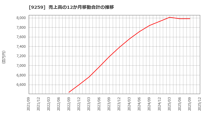 9259 (株)タカヨシホールディングス: 売上高の12か月移動合計の推移