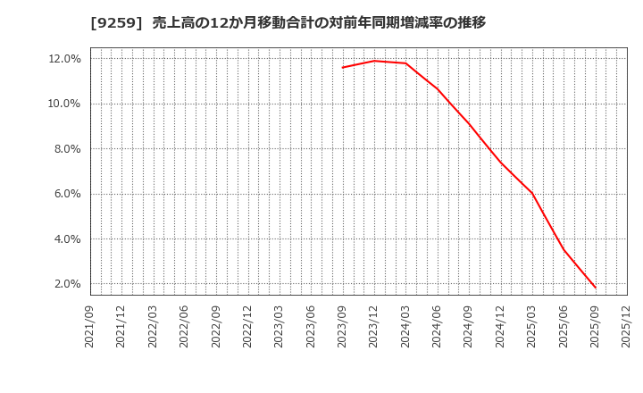 9259 (株)タカヨシホールディングス: 売上高の12か月移動合計の対前年同期増減率の推移