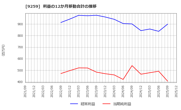 9259 (株)タカヨシホールディングス: 利益の12か月移動合計の推移