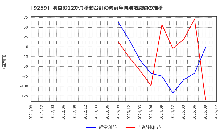 9259 (株)タカヨシホールディングス: 利益の12か月移動合計の対前年同期増減額の推移