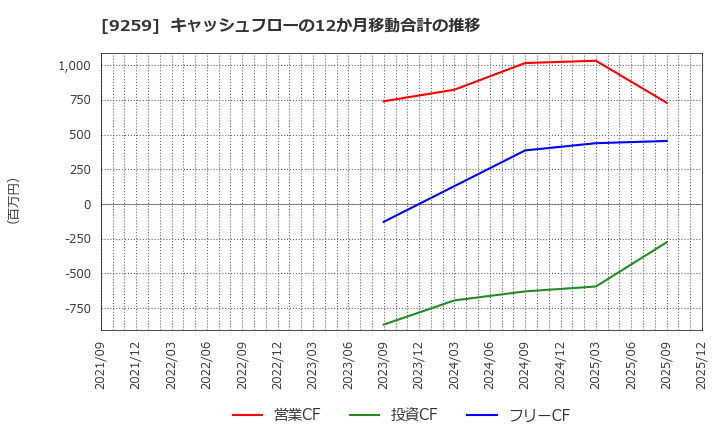 9259 (株)タカヨシホールディングス: キャッシュフローの12か月移動合計の推移