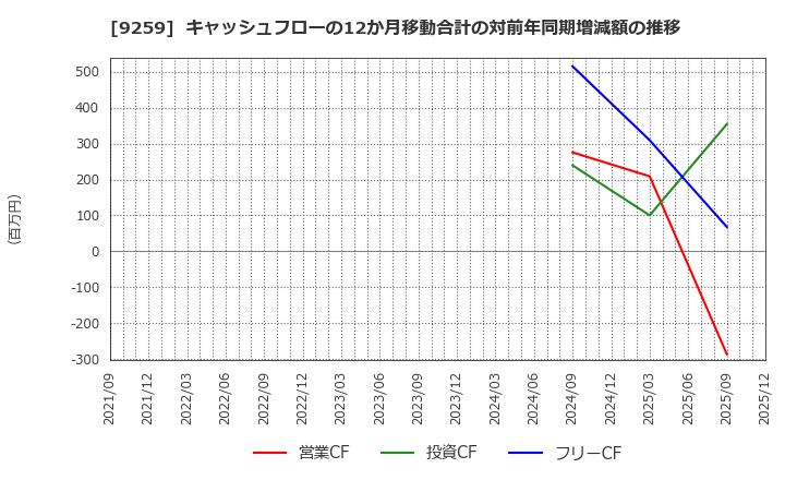 9259 (株)タカヨシホールディングス: キャッシュフローの12か月移動合計の対前年同期増減額の推移