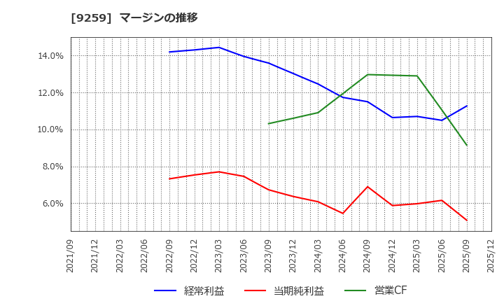 9259 (株)タカヨシホールディングス: マージンの推移