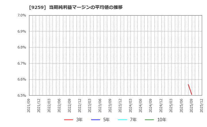 9259 (株)タカヨシホールディングス: 当期純利益マージンの平均値の推移