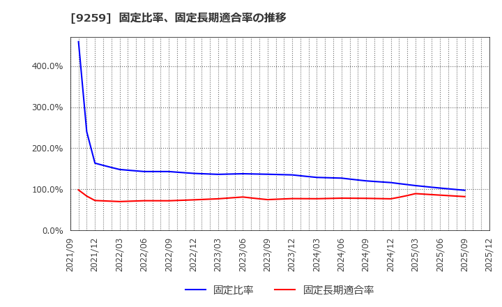 9259 (株)タカヨシホールディングス: 固定比率、固定長期適合率の推移