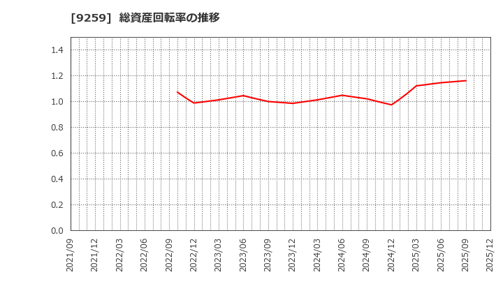 9259 (株)タカヨシホールディングス: 総資産回転率の推移