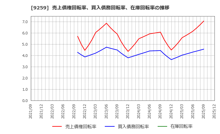 9259 (株)タカヨシホールディングス: 売上債権回転率、買入債務回転率、在庫回転率の推移
