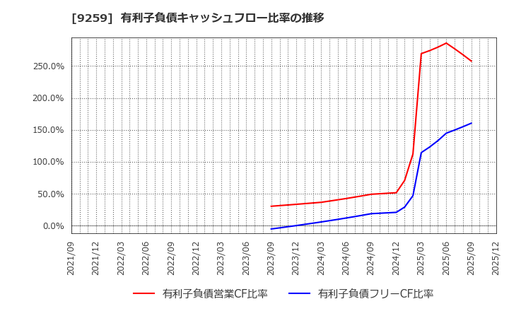 9259 (株)タカヨシホールディングス: 有利子負債キャッシュフロー比率の推移