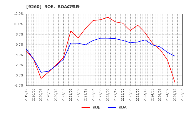9260 西本Ｗｉｓｍｅｔｔａｃホールディングス(株): ROE、ROAの推移
