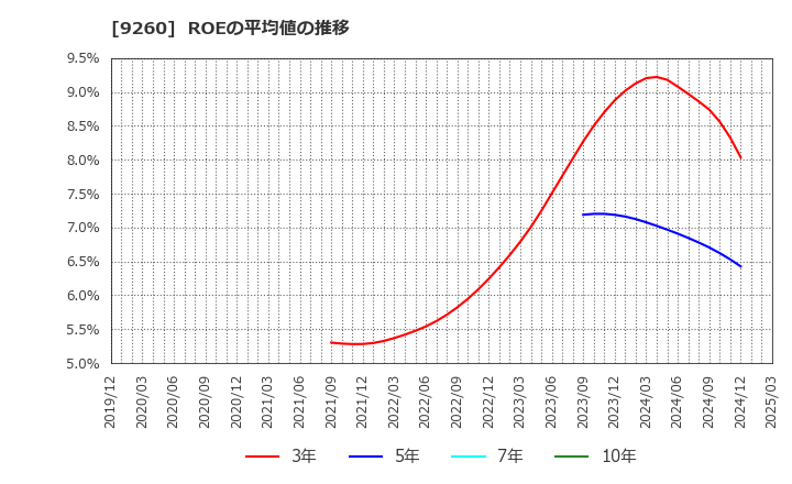 9260 西本Ｗｉｓｍｅｔｔａｃホールディングス(株): ROEの平均値の推移