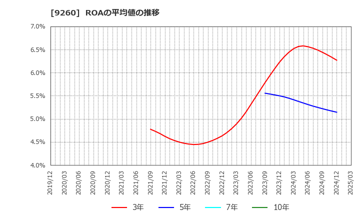 9260 西本Ｗｉｓｍｅｔｔａｃホールディングス(株): ROAの平均値の推移